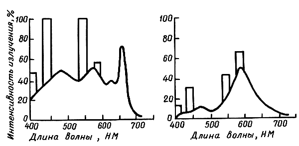 Рис. 3 Спектр излучения люминесцентных ламп ЛДЦ (слева) и ЛБ 
